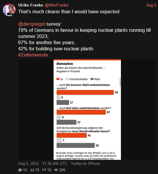 78% of Germans in favor of keeping nuclear plants running 1 more year, 67% for another 5 years, 42% for building new nuclear plants 78% of Germans in favor of keeping nuclear plants running 1 more year, 67% for another 5 years, 42% for building new nuclear plants