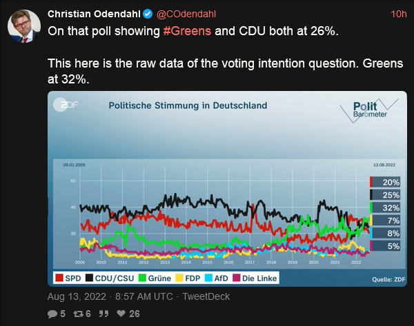 raw data of German polls showing Greens at 32% and CDU at 25% raw data of German polls showing Greens at 32% and CDU at 25%