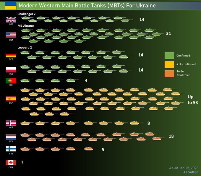 diagram showing how many tanks countries in Europe and North America are sending to Ukraine.