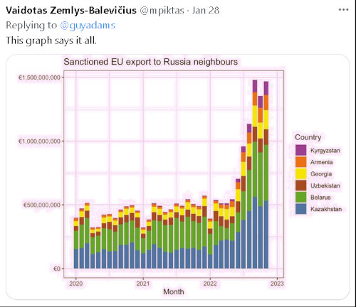 Bar graph showing how much Russia's neighbors have been smuggling various goods to Russia since sanctions started mid-2022.