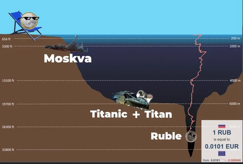Repurposed xkcd showing the Moskva, the Titanic, and the ruble all underwater and going deeper down.