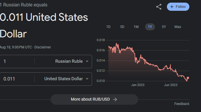 Graph showing the ruble's steady decline against the dollar for 2022-08-19 to 2023-08-19.