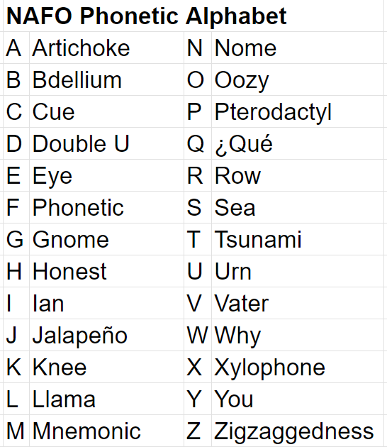The NAFO phonetic alphabet, which is deliberately engineered to be as non-phonetic as possible.