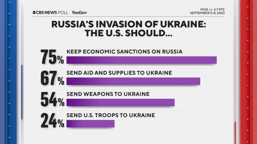 CBS poll shows 75% of Americans support sanctions on Russia, 67% support sending aid to Ukraine, 54% support sending weapons to Ukraine, 24% support sending US troops to Ukraine.