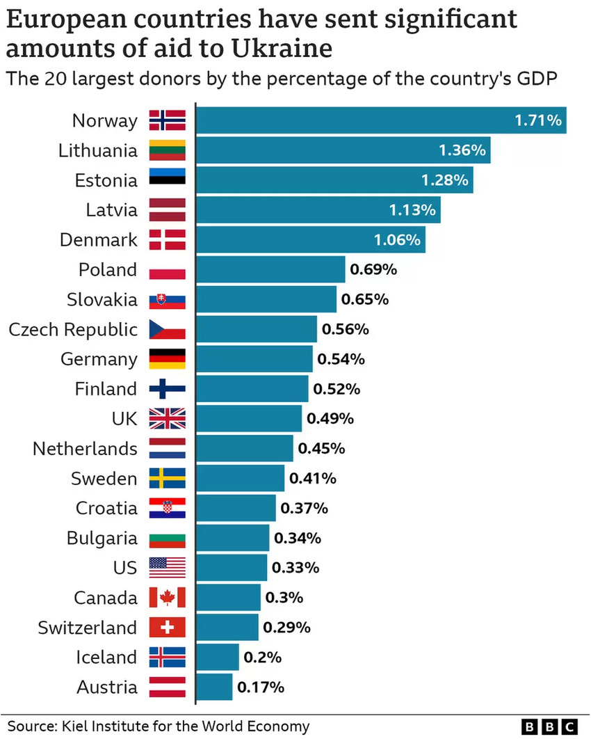 Infographic showing how much European countries have contributed to Ukraine as a percentage of GDP.