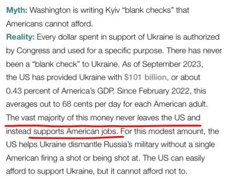 Myth vs. fact on Congress funding aid for Ukraine, most of the money never leaves the US and supports American jobs.