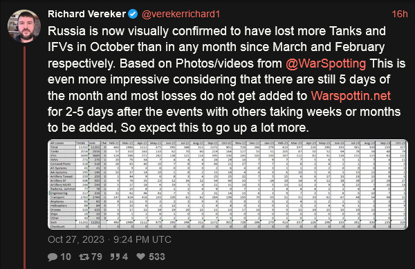 Russia is now visually confirmed to have lost more tanks and IFVs in October than in any month since March and Frebuary respectively.