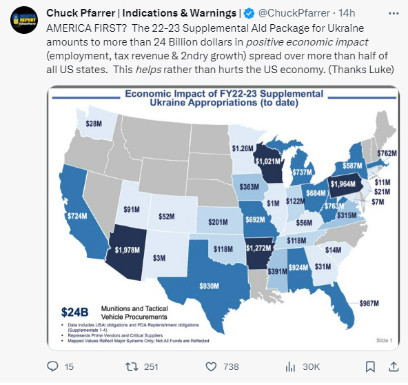 Tweet with pictures and a map showing where and how much money will be spent in many US states as a result of aid to Ukraine. This helps rather than hurts the US economy.