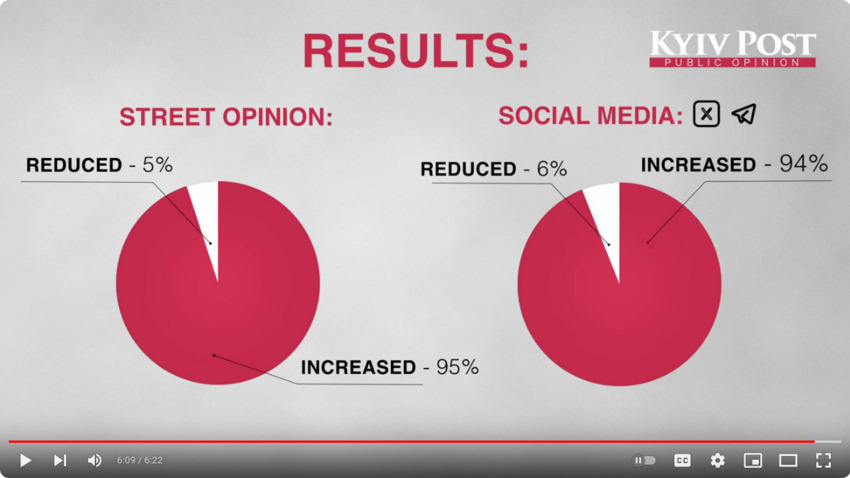 Kyiv Post poll: 95 or 94% of people want aid to Ukraine increased.