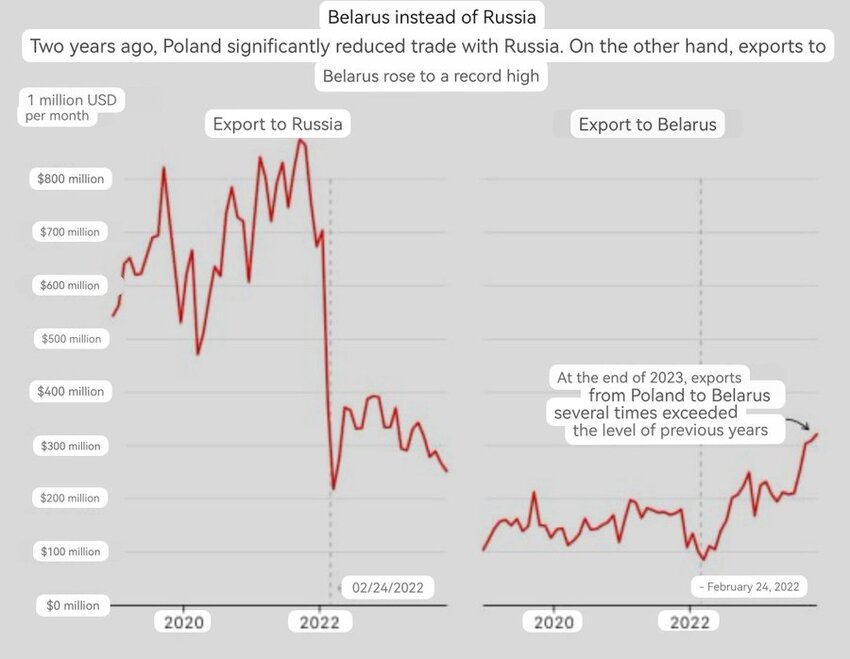 Shenanigans going on, Poland stopped selling stuff to Russia but immediately started selling more stuff to Belarus.