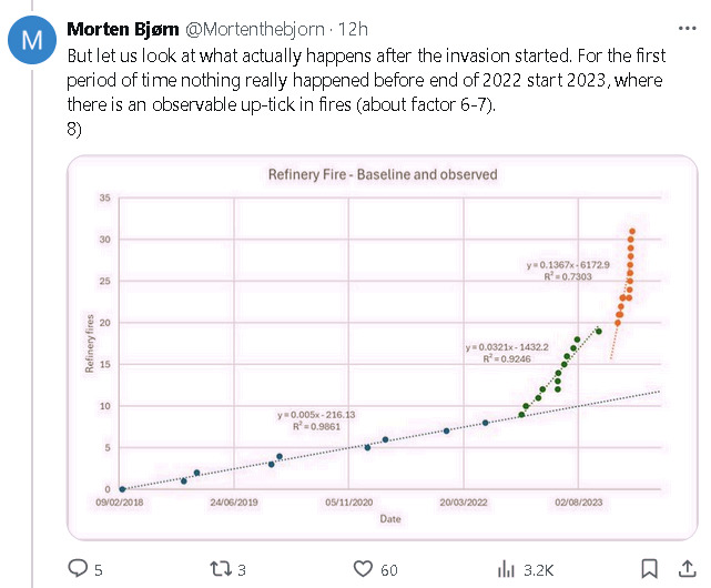 Refinery fires in Russia plotted over time, the number of fires is getting bigger a lot more quickly now.