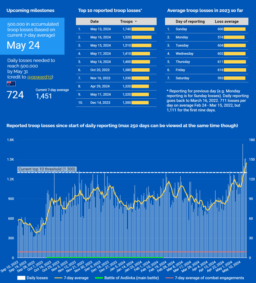 Graph showing Russian casualties going up and up.