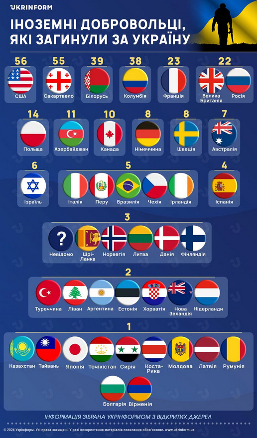 A list of countries that have had volunteers die in Ukraine.