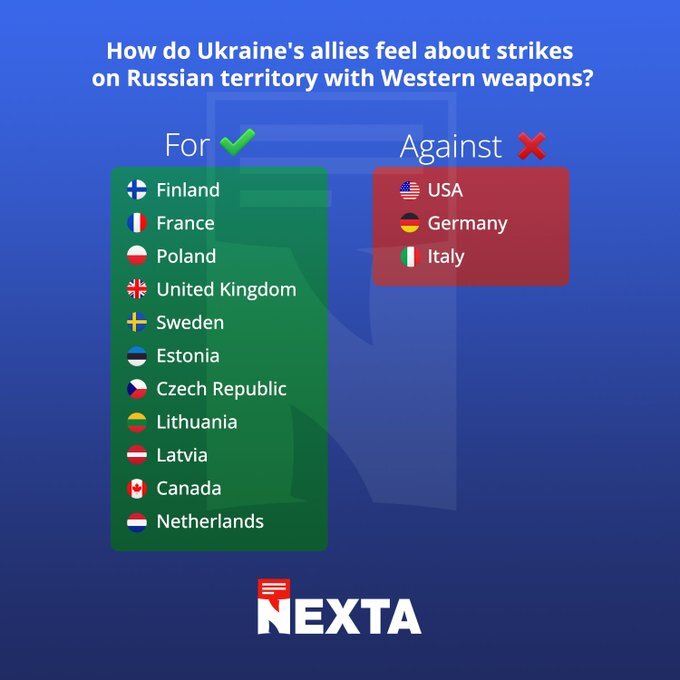 How do Ukraine's allies feel about strikes on Russian territory with Western weapons? Most say yes, USA, Germany, and Italy say no.