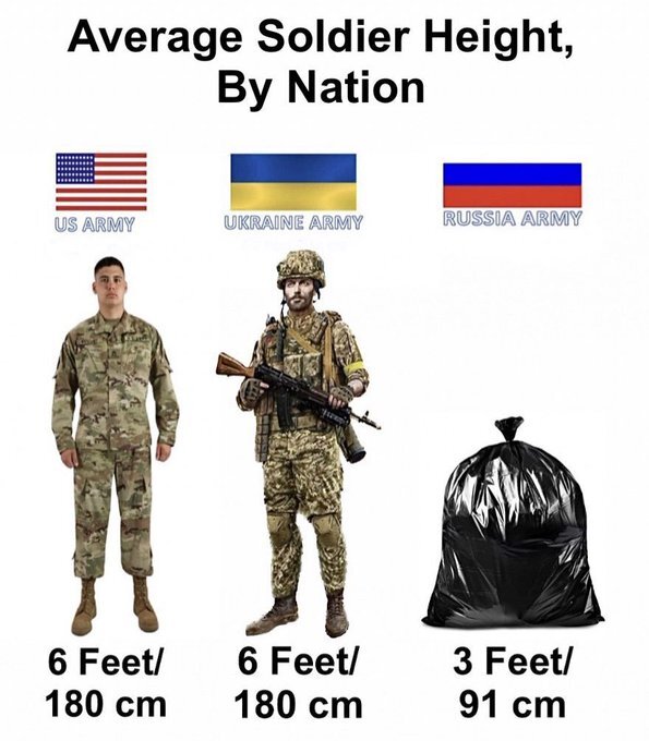 Avg. soldier height in USA army: 6'0. Avg. soldier height in Ukrainian army: 6'0. Avg. soldier height in Russian army: 3'0. (garbage bag).