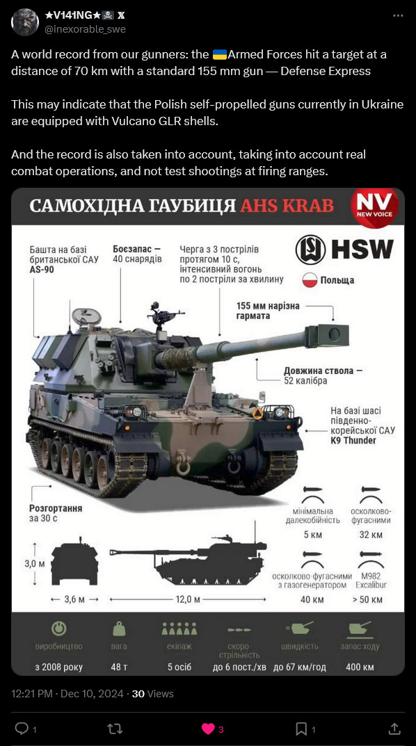 Ukraine hit a target at a distance of 70km with a standard 155mm gun. This may indicate the Krab guns are equipped with Vulcano GLR shells.