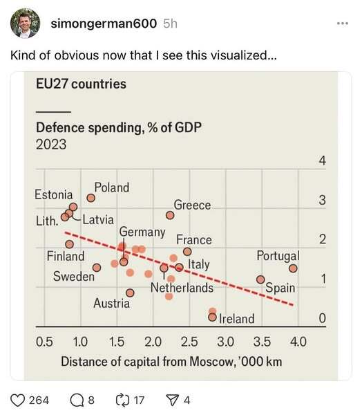 X-Y plot showing that how much a country spends on defense is correlated at about -0.7 with how far they are from Russia.