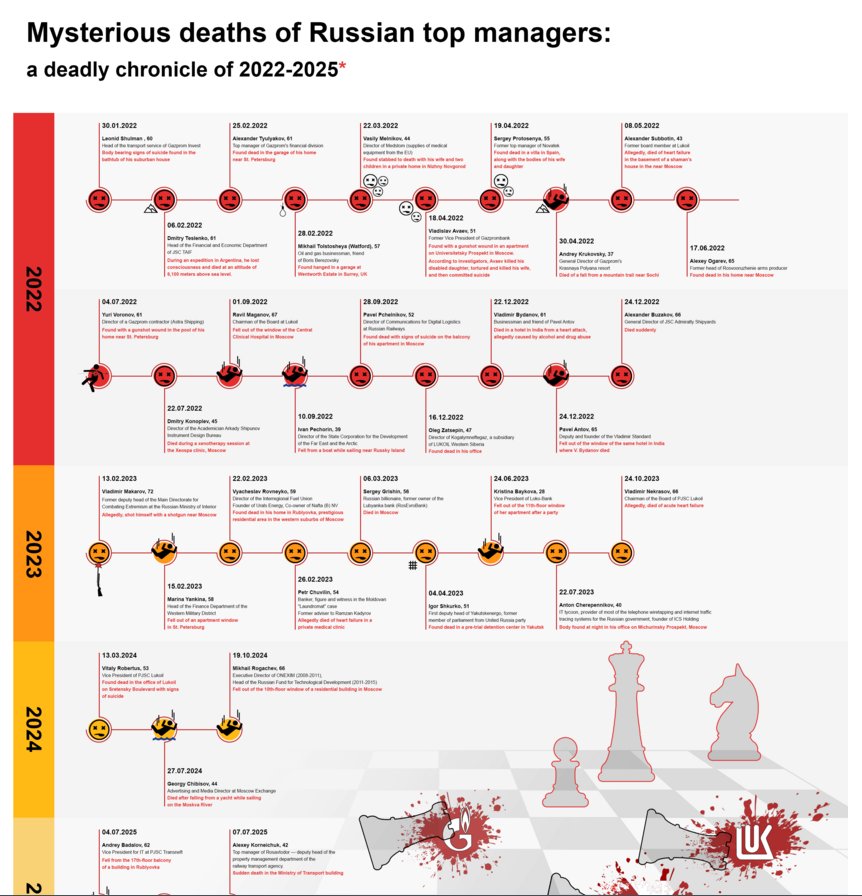 A chart showing mysterious deaths in Russia from 2022-2025.